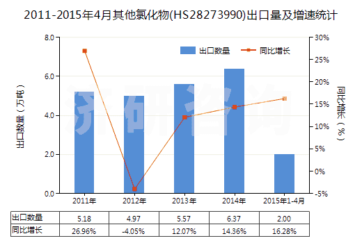 2011-2015年4月其他氯化物(HS28273990)出口量及增速統(tǒng)計
